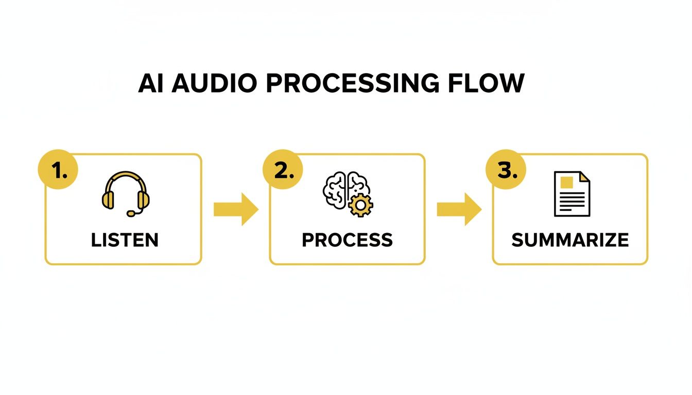Infographic showing the three-step AI audio processing flow: listen, process, and summarize with icons.