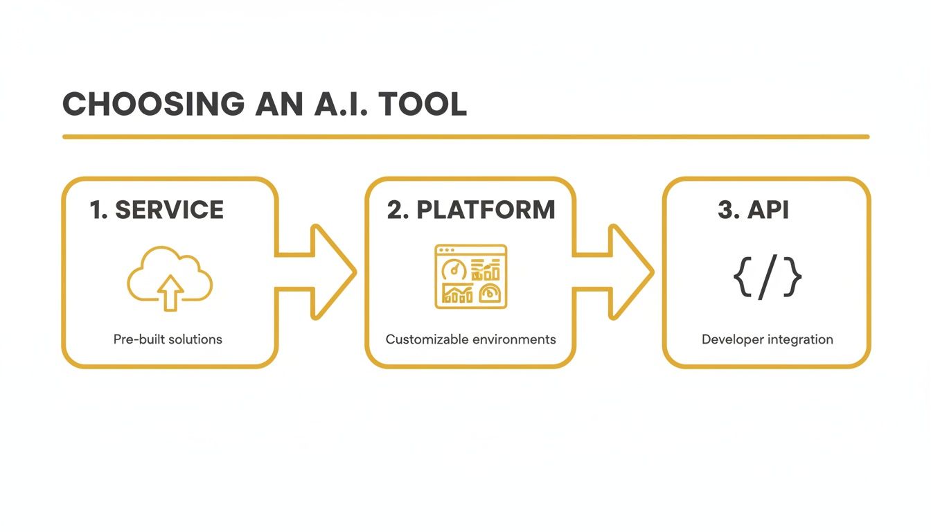 Diagram showing three options for choosing an AI tool: Service (pre-built), Platform (customizable), and API (developer integration).