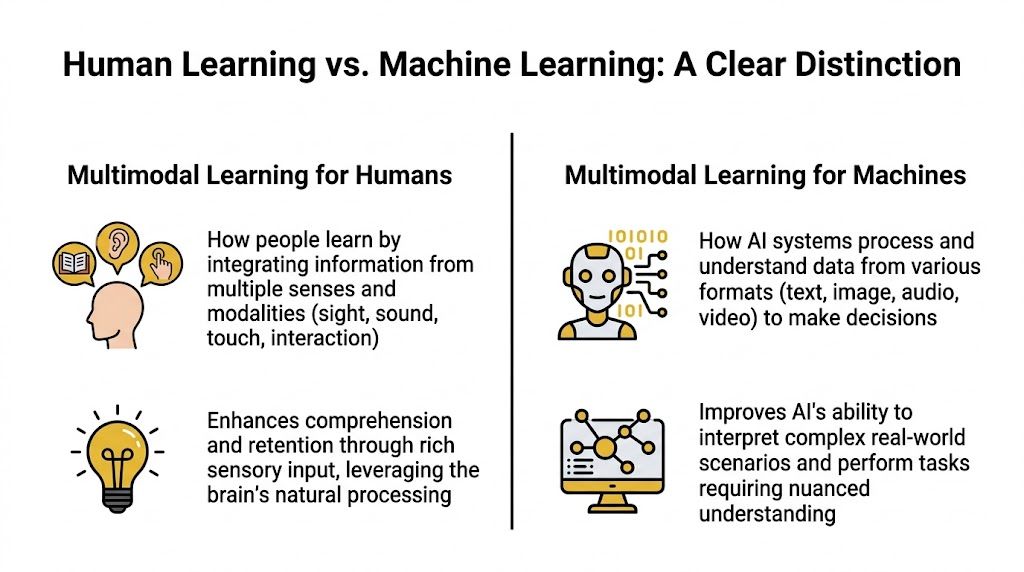 A comparison chart showing differences between human multimodal learning and machine multimodal learning with illustrative icons.